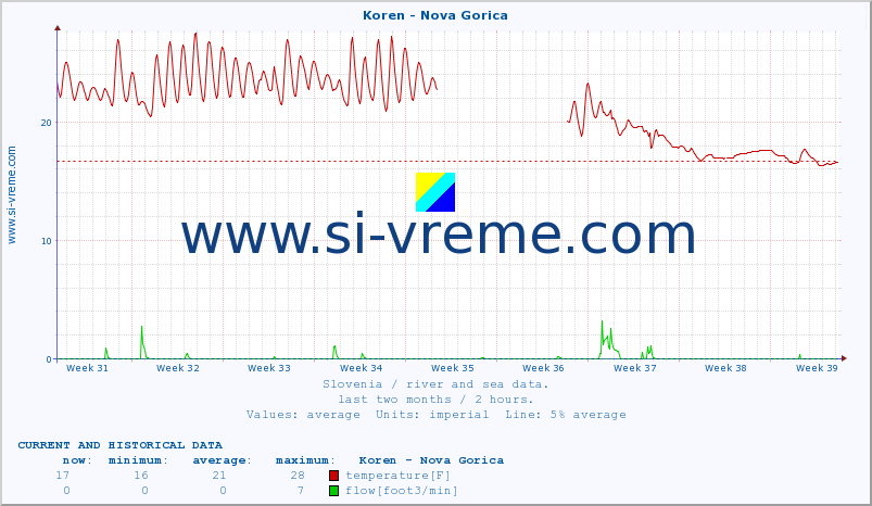  :: Koren - Nova Gorica :: temperature | flow | height :: last two months / 2 hours.