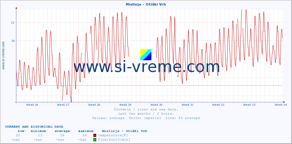  :: Mislinja - Otiški Vrh :: temperature | flow | height :: last two months / 2 hours.