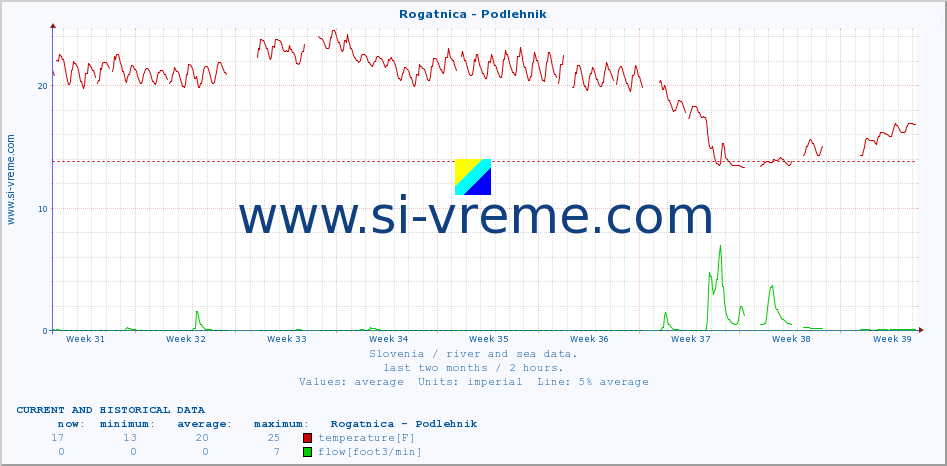  :: Rogatnica - Podlehnik :: temperature | flow | height :: last two months / 2 hours.