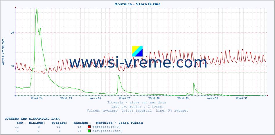  :: Mostnica - Stara Fužina :: temperature | flow | height :: last two months / 2 hours.