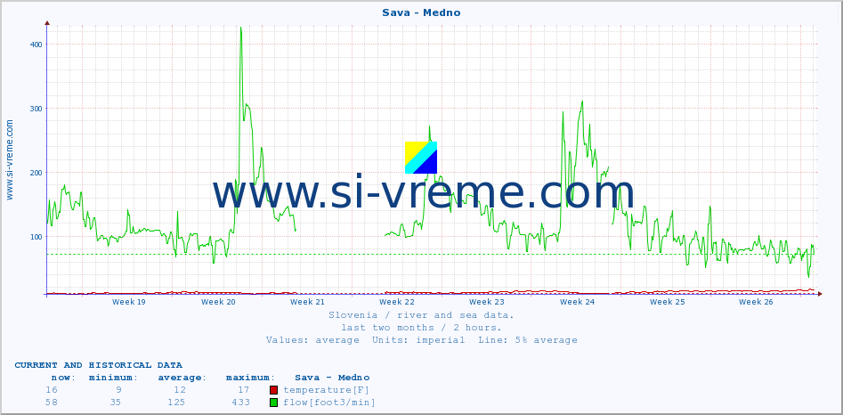  :: Sava - Medno :: temperature | flow | height :: last two months / 2 hours.