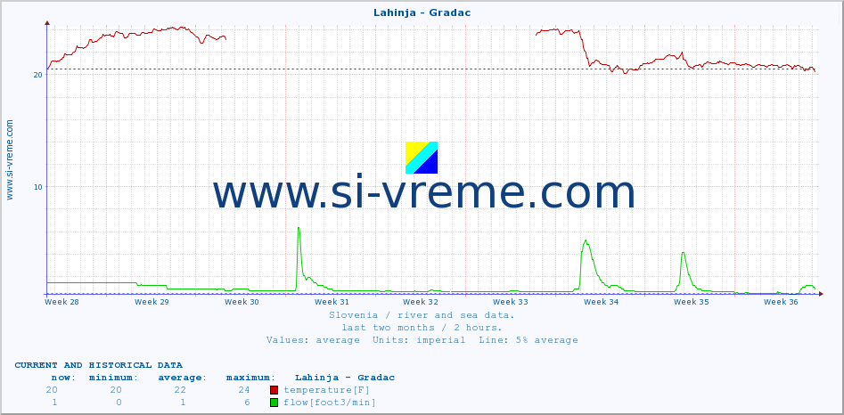  :: Lahinja - Gradac :: temperature | flow | height :: last two months / 2 hours.