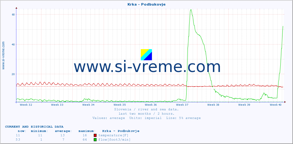  :: Krka - Podbukovje :: temperature | flow | height :: last two months / 2 hours.