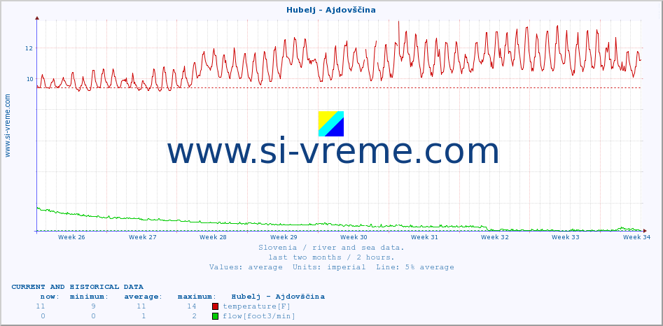  :: Hubelj - Ajdovščina :: temperature | flow | height :: last two months / 2 hours.