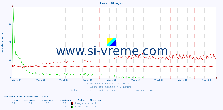  :: Reka - Škocjan :: temperature | flow | height :: last two months / 2 hours.