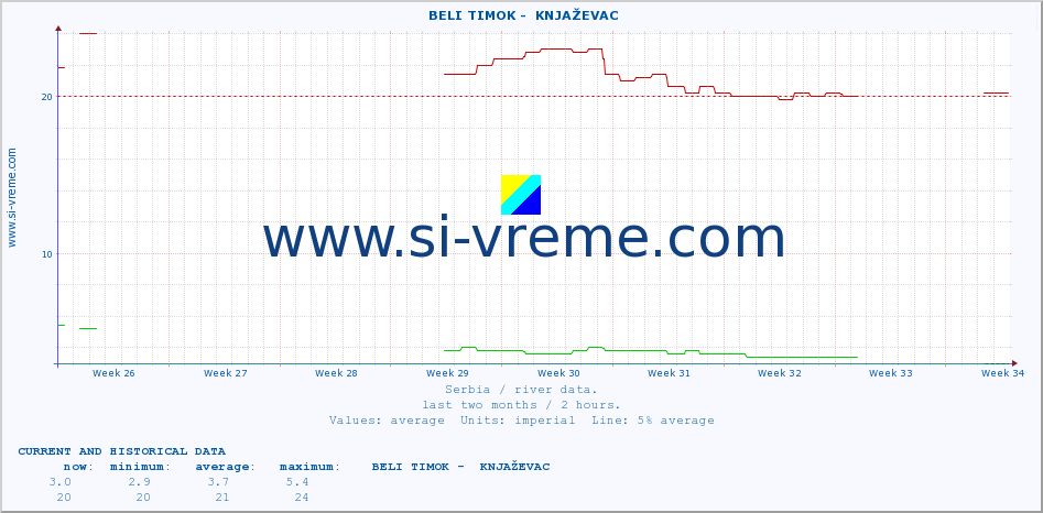  ::  BELI TIMOK -  KNJAŽEVAC :: height |  |  :: last two months / 2 hours.