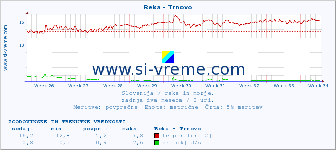 POVPREČJE :: Reka - Trnovo :: temperatura | pretok | višina :: zadnja dva meseca / 2 uri.