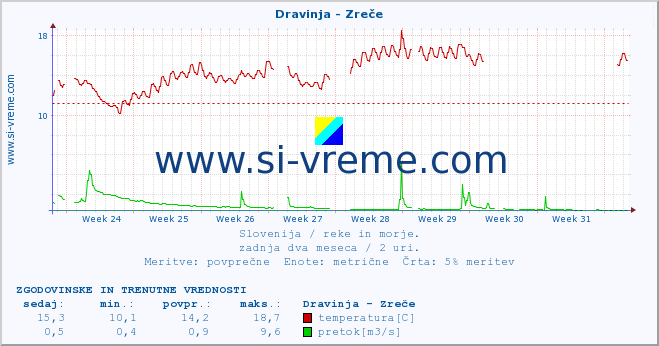 POVPREČJE :: Dravinja - Zreče :: temperatura | pretok | višina :: zadnja dva meseca / 2 uri.