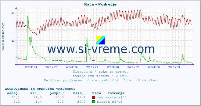 POVPREČJE :: Rača - Podrečje :: temperatura | pretok | višina :: zadnja dva meseca / 2 uri.