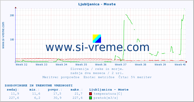 POVPREČJE :: Ljubljanica - Moste :: temperatura | pretok | višina :: zadnja dva meseca / 2 uri.