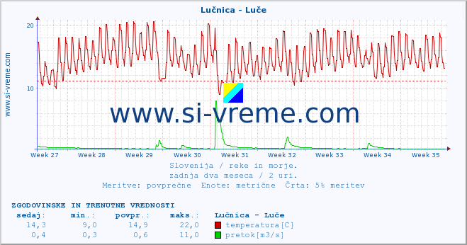 POVPREČJE :: Lučnica - Luče :: temperatura | pretok | višina :: zadnja dva meseca / 2 uri.