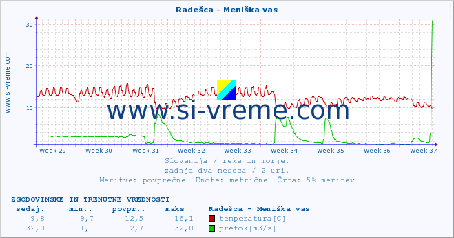 POVPREČJE :: Radešca - Meniška vas :: temperatura | pretok | višina :: zadnja dva meseca / 2 uri.