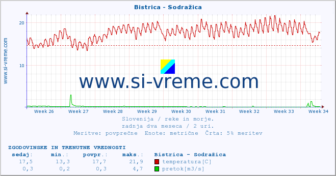 POVPREČJE :: Bistrica - Sodražica :: temperatura | pretok | višina :: zadnja dva meseca / 2 uri.