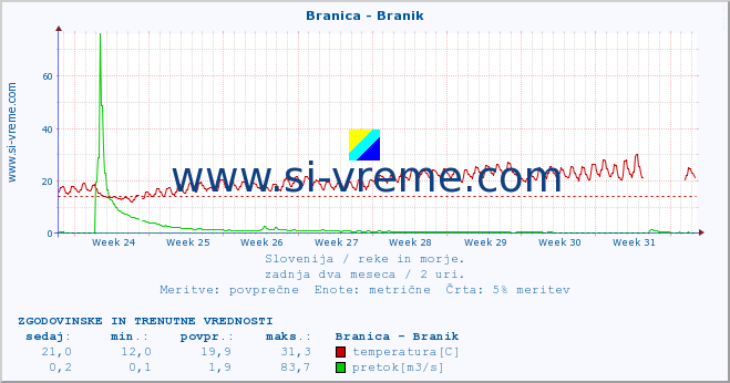 POVPREČJE :: Branica - Branik :: temperatura | pretok | višina :: zadnja dva meseca / 2 uri.