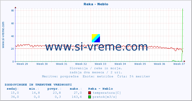 POVPREČJE :: Reka - Neblo :: temperatura | pretok | višina :: zadnja dva meseca / 2 uri.