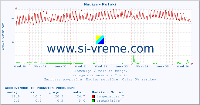 POVPREČJE :: Nadiža - Potoki :: temperatura | pretok | višina :: zadnja dva meseca / 2 uri.