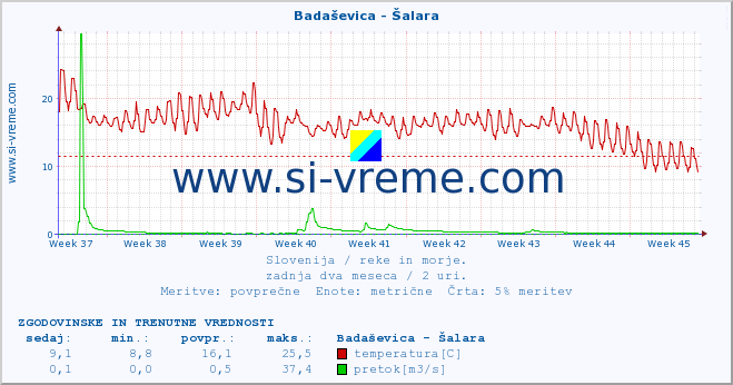 POVPREČJE :: Badaševica - Šalara :: temperatura | pretok | višina :: zadnja dva meseca / 2 uri.