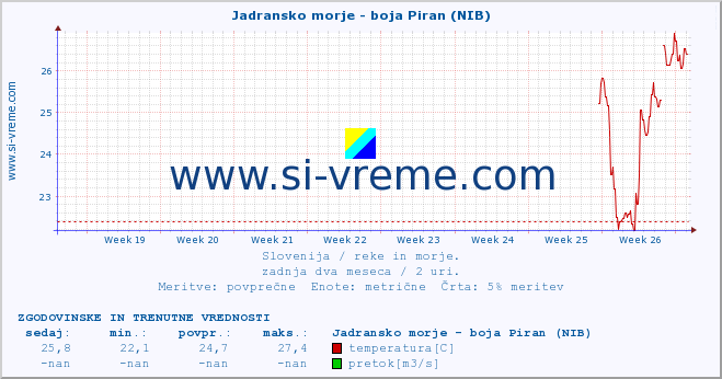POVPREČJE :: Jadransko morje - boja Piran (NIB) :: temperatura | pretok | višina :: zadnja dva meseca / 2 uri.