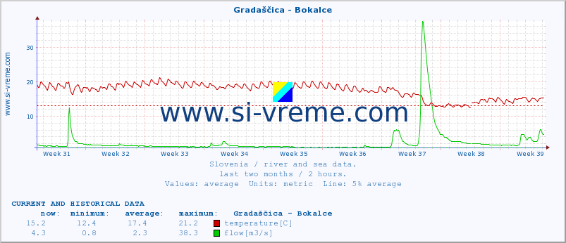  :: Gradaščica - Bokalce :: temperature | flow | height :: last two months / 2 hours.