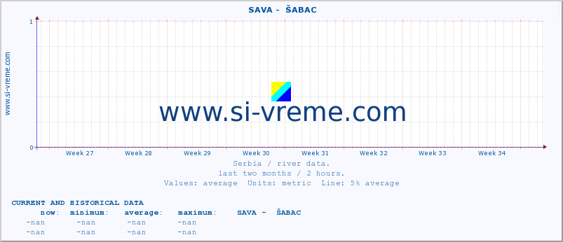  ::  SAVA -  ŠABAC :: height |  |  :: last two months / 2 hours.