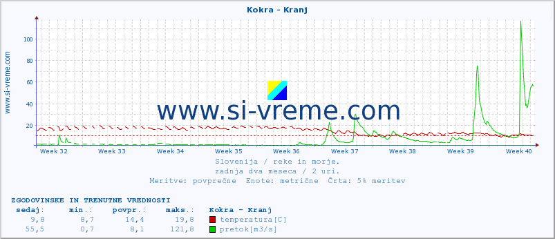 POVPREČJE :: Kokra - Kranj :: temperatura | pretok | višina :: zadnja dva meseca / 2 uri.