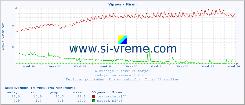 POVPREČJE :: Vipava - Miren :: temperatura | pretok | višina :: zadnja dva meseca / 2 uri.