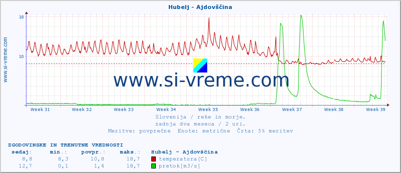 POVPREČJE :: Hubelj - Ajdovščina :: temperatura | pretok | višina :: zadnja dva meseca / 2 uri.