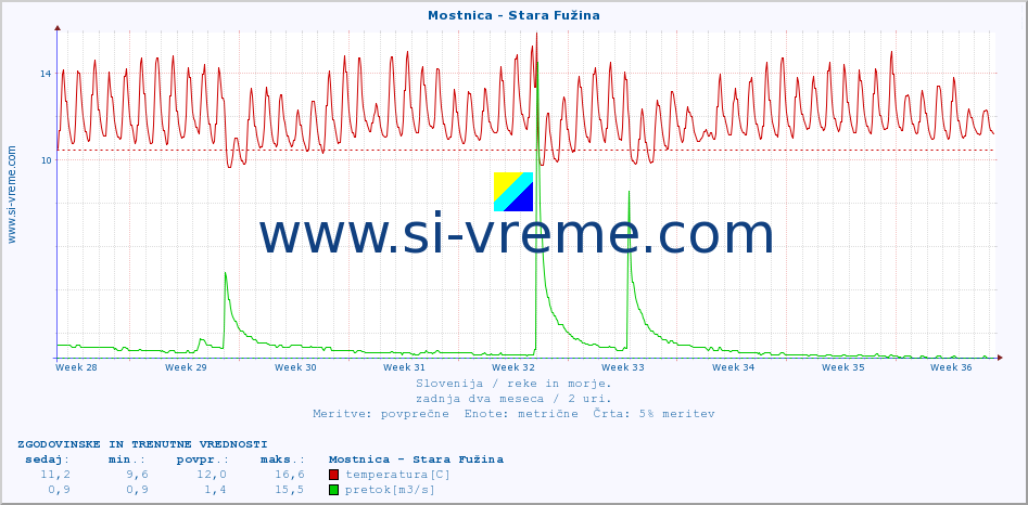 POVPREČJE :: Mostnica - Stara Fužina :: temperatura | pretok | višina :: zadnja dva meseca / 2 uri.