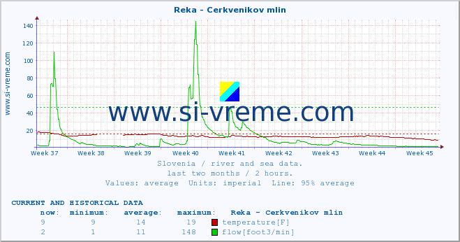  :: Reka - Cerkvenikov mlin :: temperature | flow | height :: last two months / 2 hours.