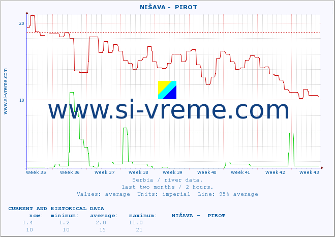  ::  NIŠAVA -  PIROT :: height |  |  :: last two months / 2 hours.