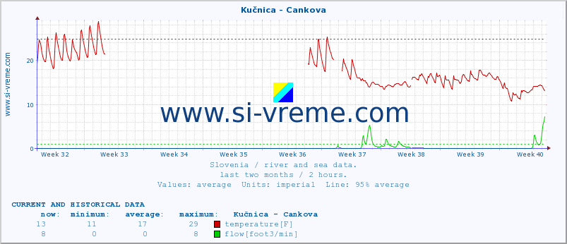  :: Kučnica - Cankova :: temperature | flow | height :: last two months / 2 hours.