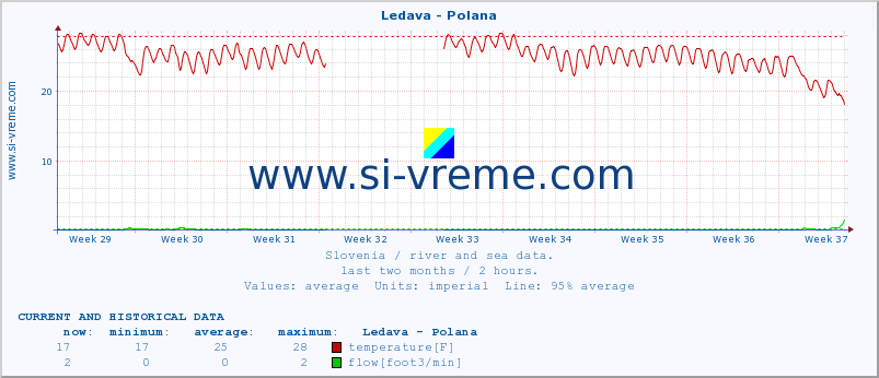  :: Ledava - Polana :: temperature | flow | height :: last two months / 2 hours.