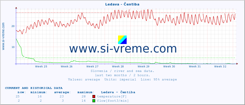  :: Ledava - Čentiba :: temperature | flow | height :: last two months / 2 hours.