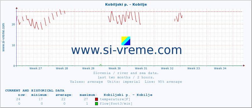  :: Kobiljski p. - Kobilje :: temperature | flow | height :: last two months / 2 hours.