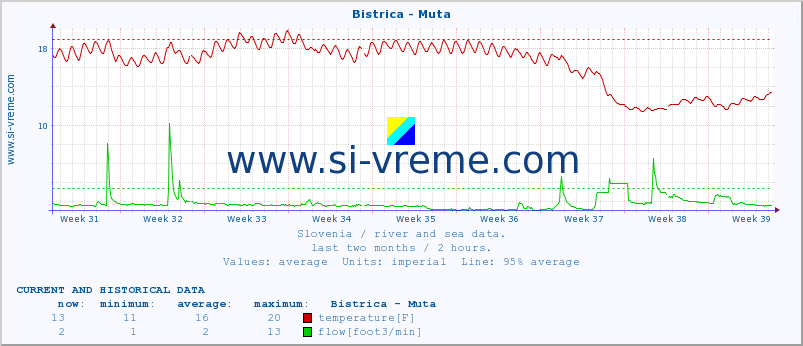  :: Bistrica - Muta :: temperature | flow | height :: last two months / 2 hours.