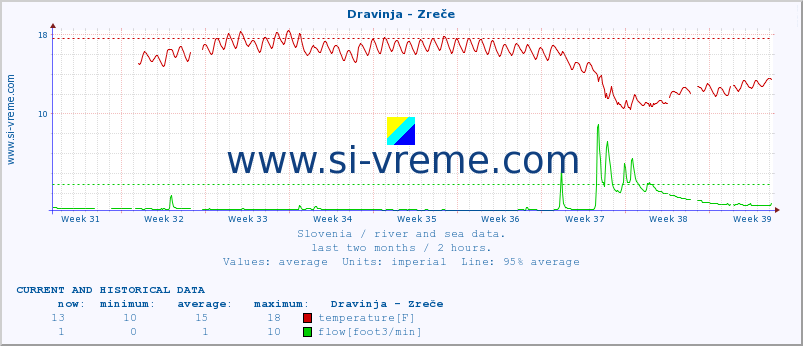  :: Dravinja - Zreče :: temperature | flow | height :: last two months / 2 hours.