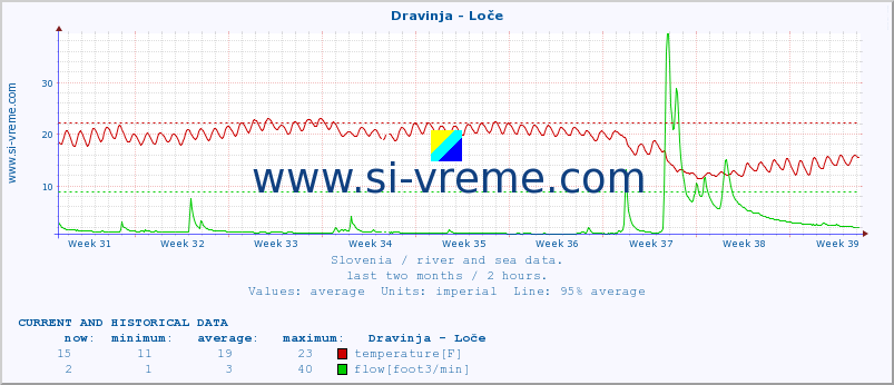  :: Dravinja - Loče :: temperature | flow | height :: last two months / 2 hours.