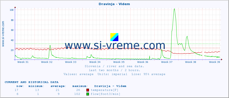  :: Dravinja - Videm :: temperature | flow | height :: last two months / 2 hours.