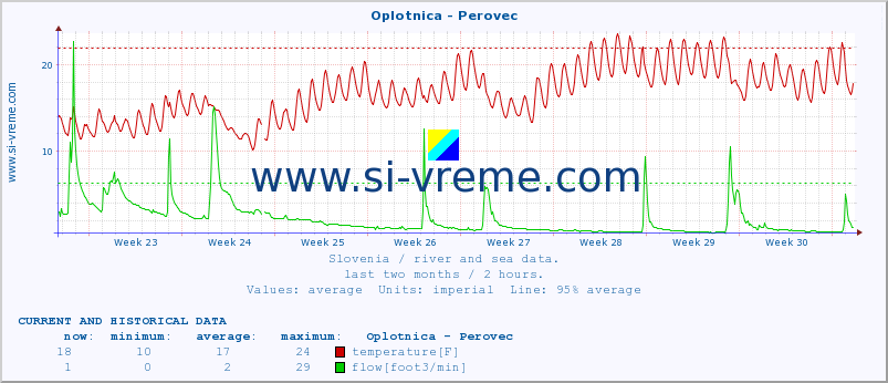  :: Oplotnica - Perovec :: temperature | flow | height :: last two months / 2 hours.