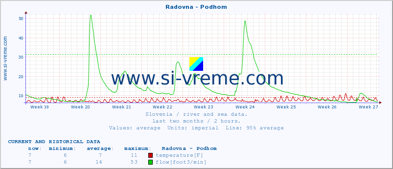  :: Radovna - Podhom :: temperature | flow | height :: last two months / 2 hours.