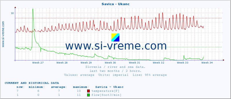  :: Savica - Ukanc :: temperature | flow | height :: last two months / 2 hours.