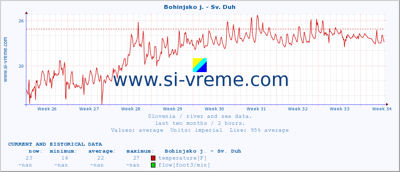  :: Bohinjsko j. - Sv. Duh :: temperature | flow | height :: last two months / 2 hours.