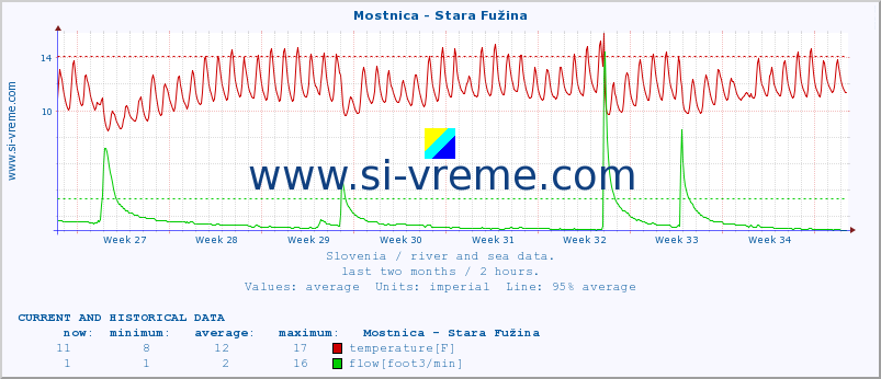  :: Mostnica - Stara Fužina :: temperature | flow | height :: last two months / 2 hours.