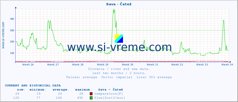  :: Sava - Čatež :: temperature | flow | height :: last two months / 2 hours.