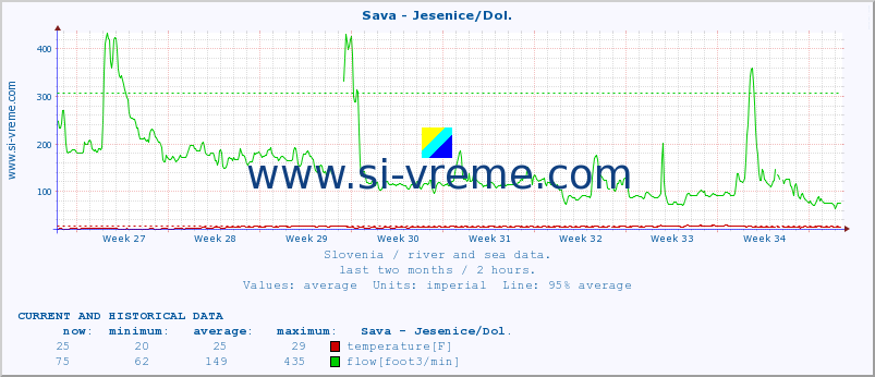  :: Sava - Jesenice/Dol. :: temperature | flow | height :: last two months / 2 hours.