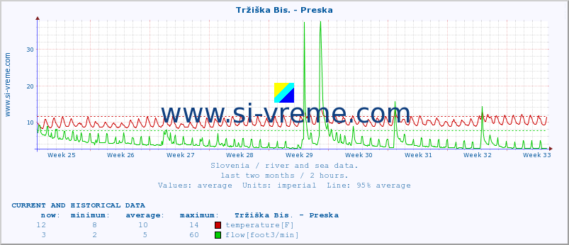  :: Tržiška Bis. - Preska :: temperature | flow | height :: last two months / 2 hours.