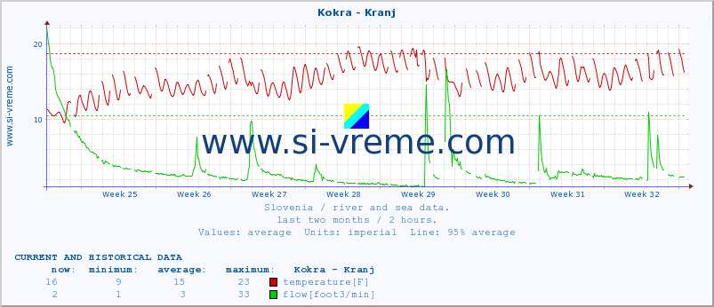  :: Kokra - Kranj :: temperature | flow | height :: last two months / 2 hours.