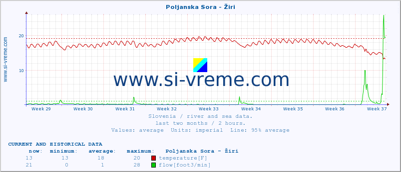  :: Poljanska Sora - Žiri :: temperature | flow | height :: last two months / 2 hours.