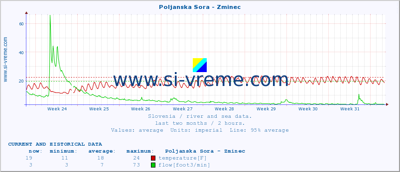  :: Poljanska Sora - Zminec :: temperature | flow | height :: last two months / 2 hours.