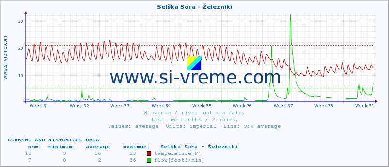  :: Selška Sora - Železniki :: temperature | flow | height :: last two months / 2 hours.